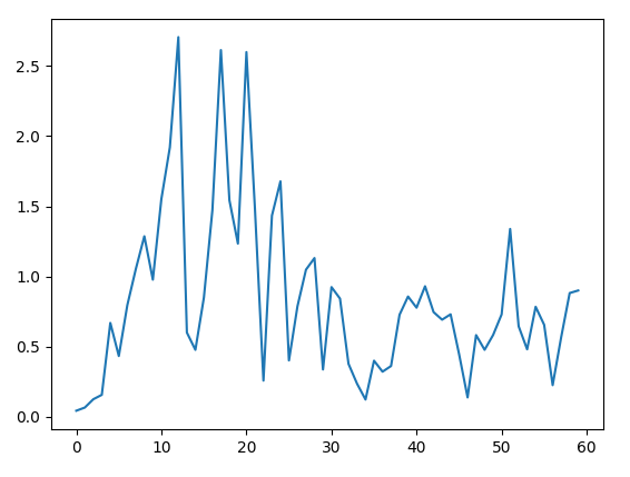 FFT graph single channel