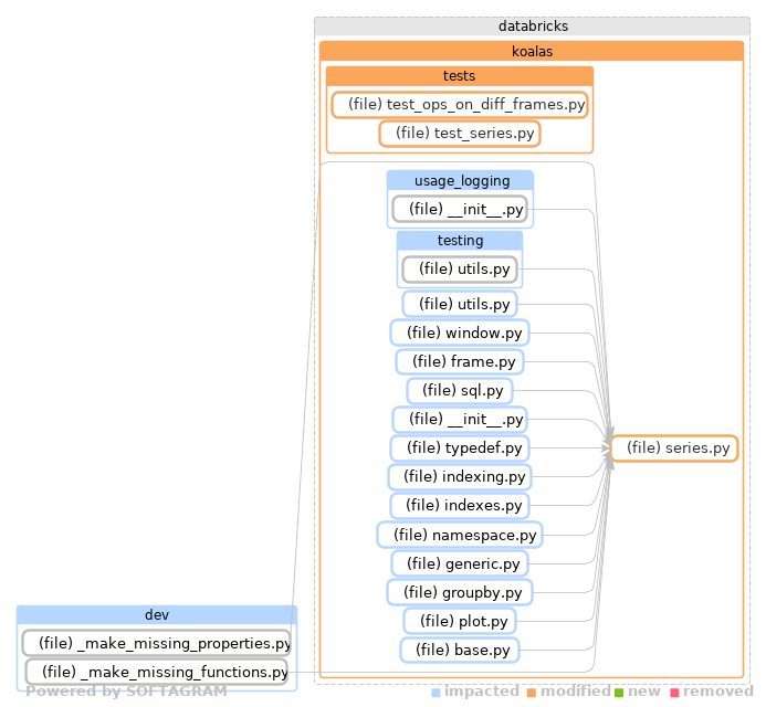 Showing the changed files, dependency changes and the impact - click for full size