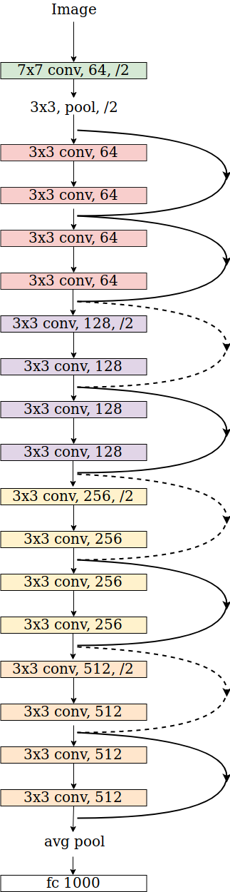 ResNet 18 Architecture