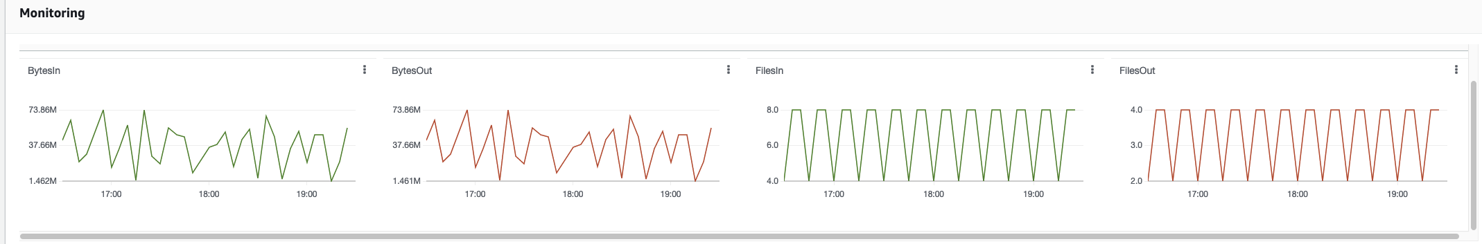 [The Monitoring console section showing the BytesIn, BytesOut, FilesIn, and FilesOut graphs.]