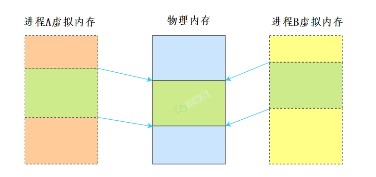 三分恶面渣逆袭：共享内存