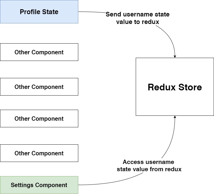 withRedux diagram.jpg