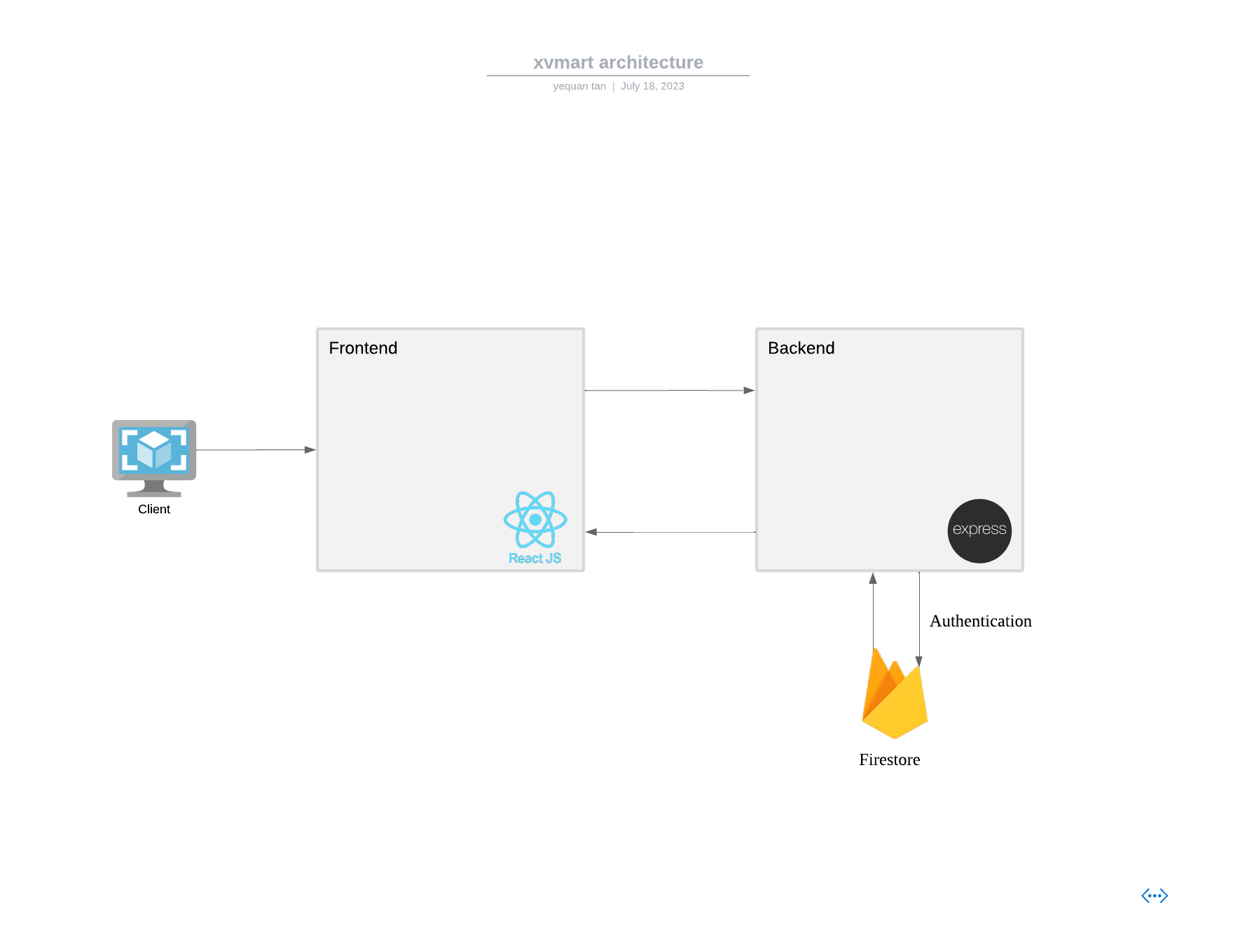 XVMart - Architecture Diagram