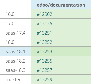 Pull request status dashboard