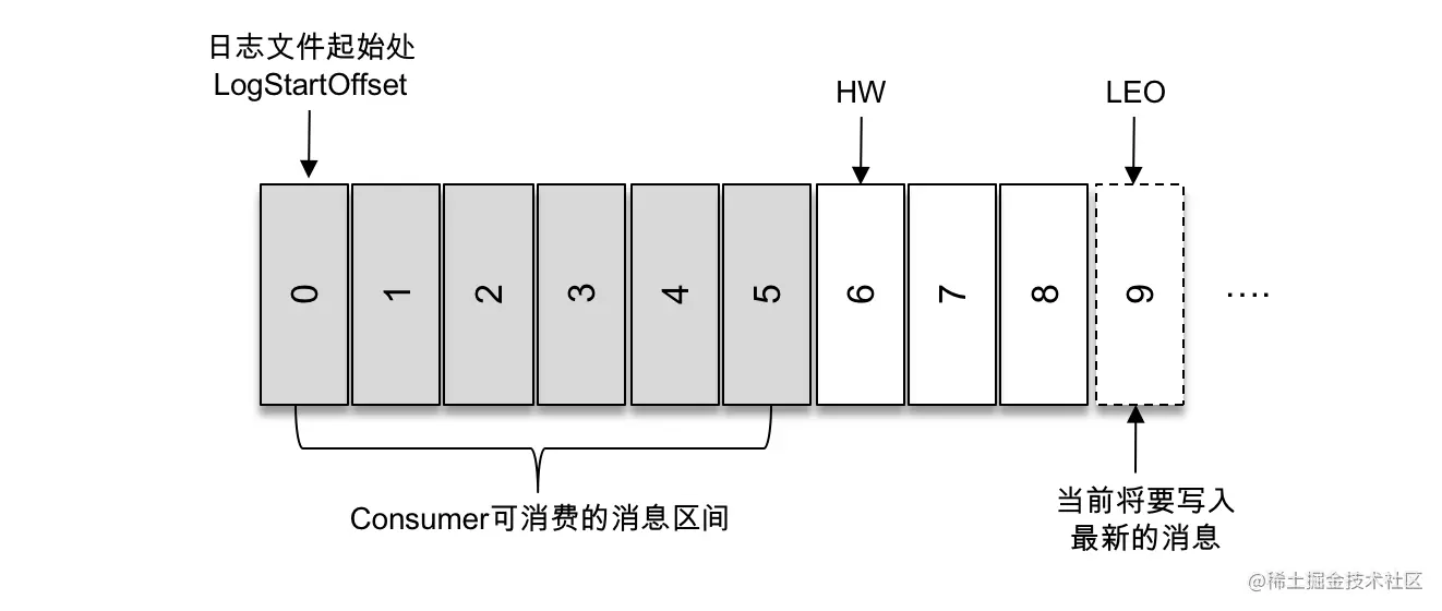 图1-4 分区中各种偏移量的说明