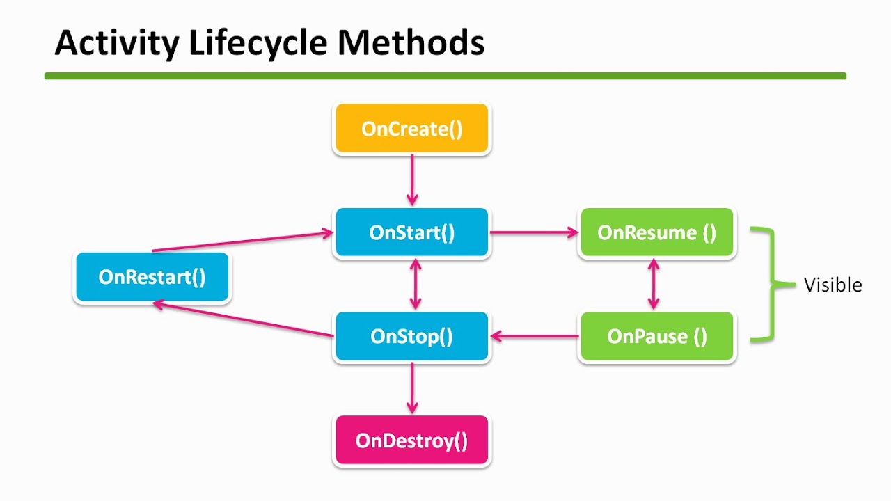 Activity-Lifecycle