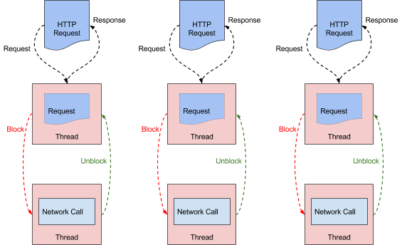 Zuul1: Multithreaded System Architecture