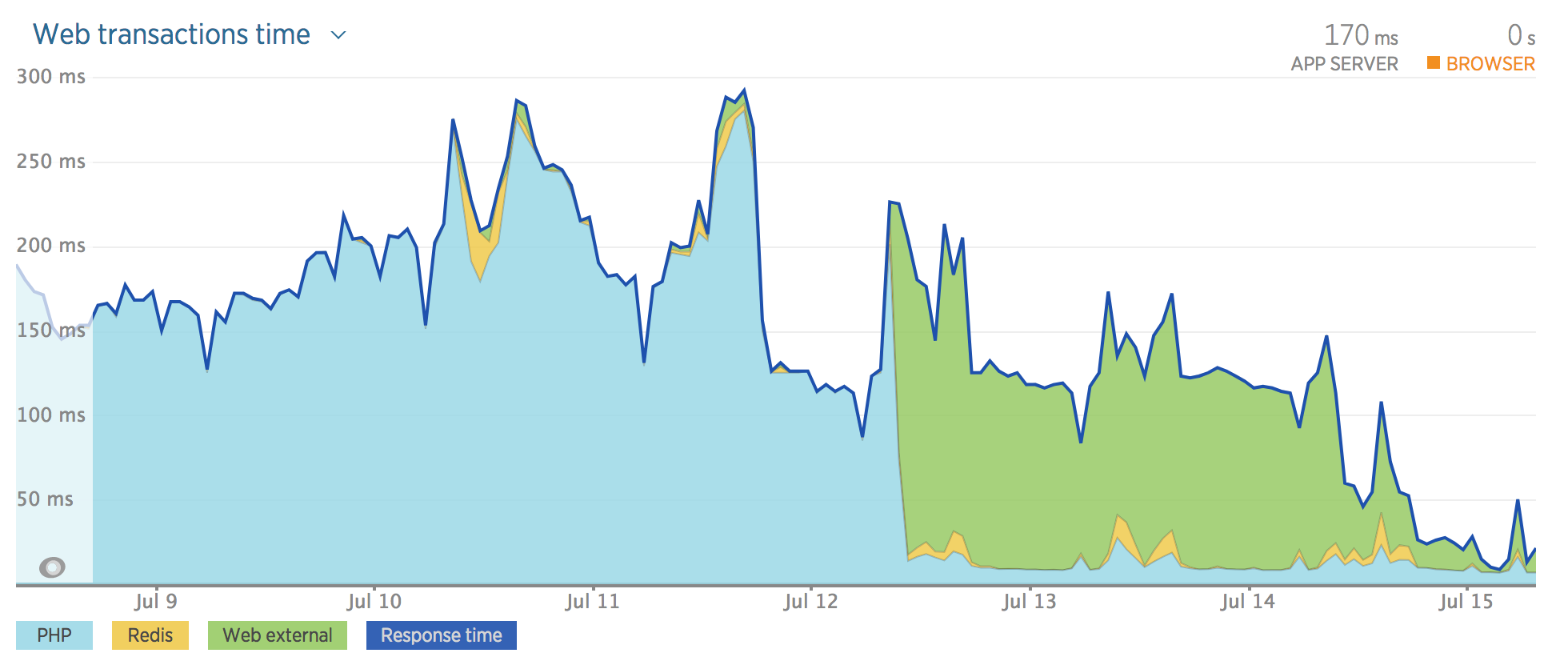 newrelic before and after