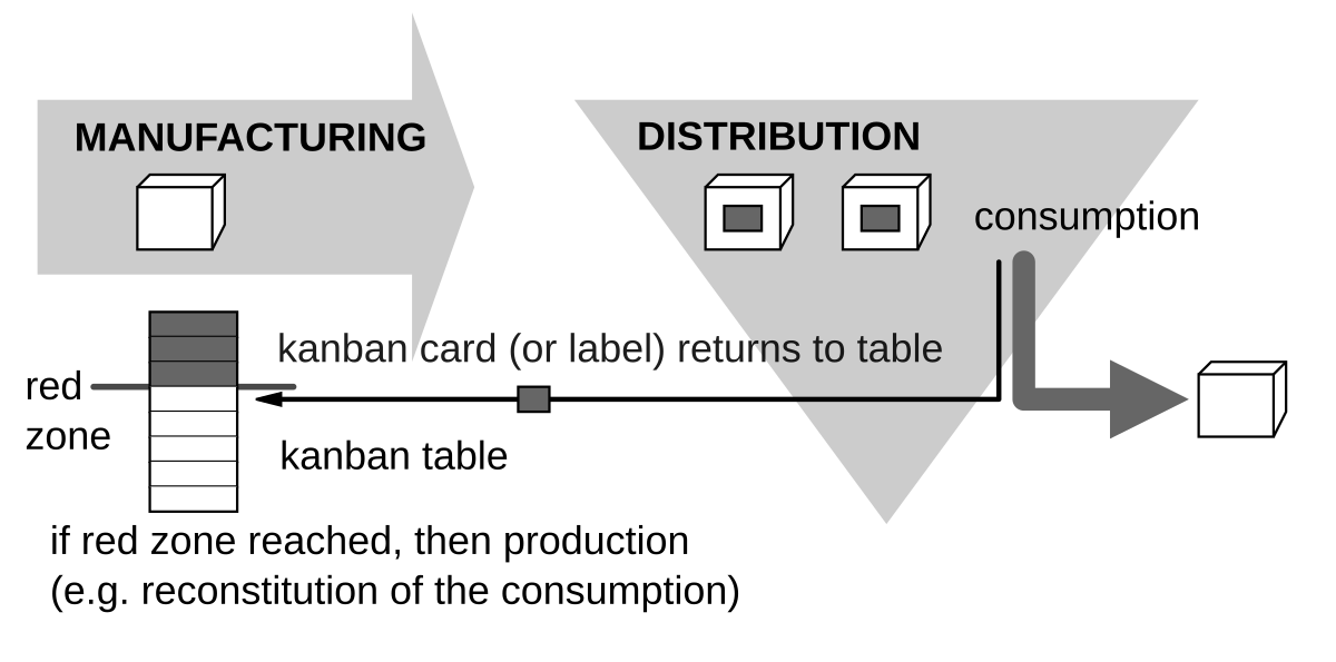 Kanban principles.svg