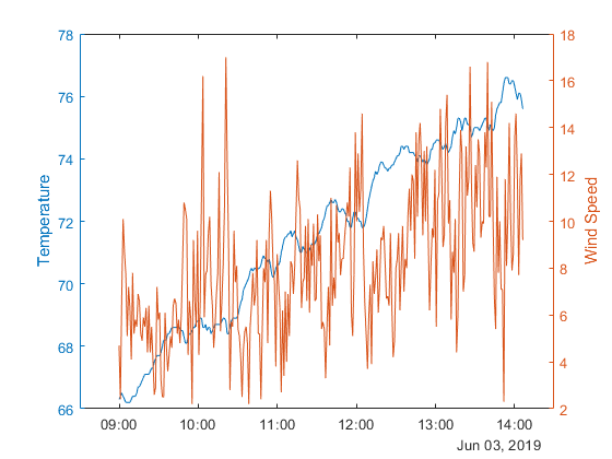 Plot of temperature and wind speed data for eight hours on June 3, 2019 on left and right axis, respectively.