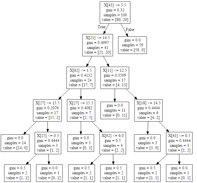 Decision Tree