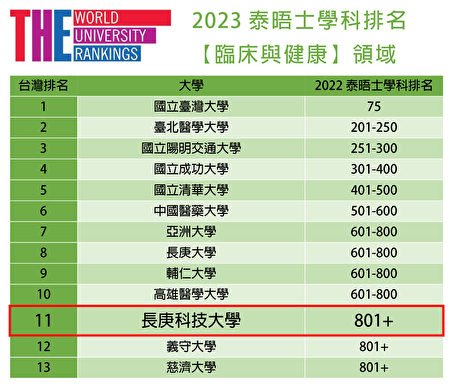 泰晤士2023世界大学【临床与健康】学科领域排名。