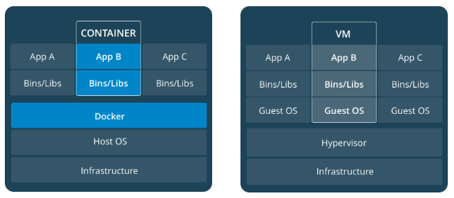 VM vs Container