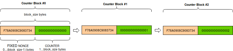 Compteur CTR