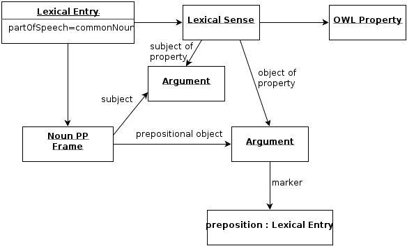 The relational noun pattern