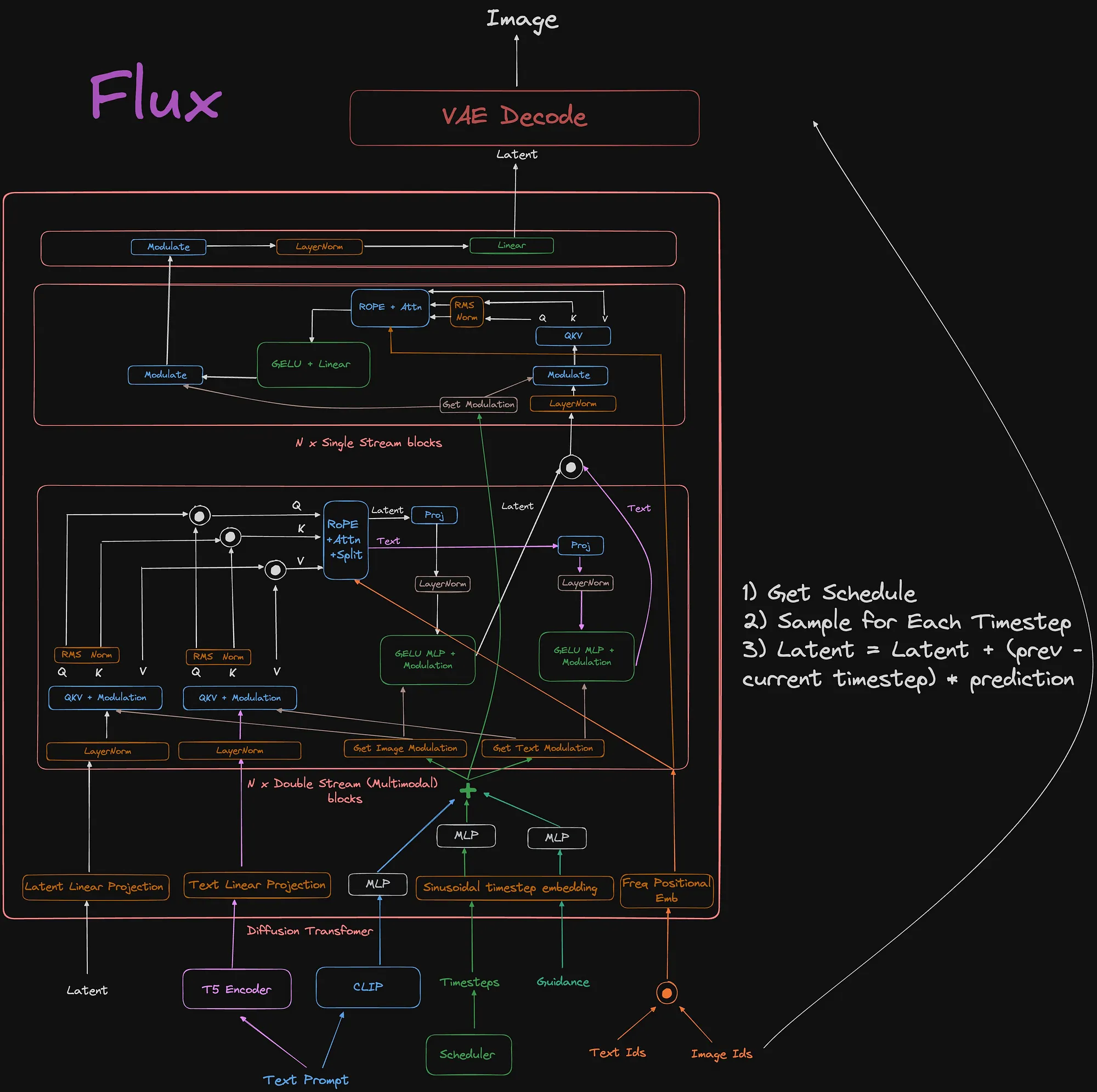 Flux Architecture