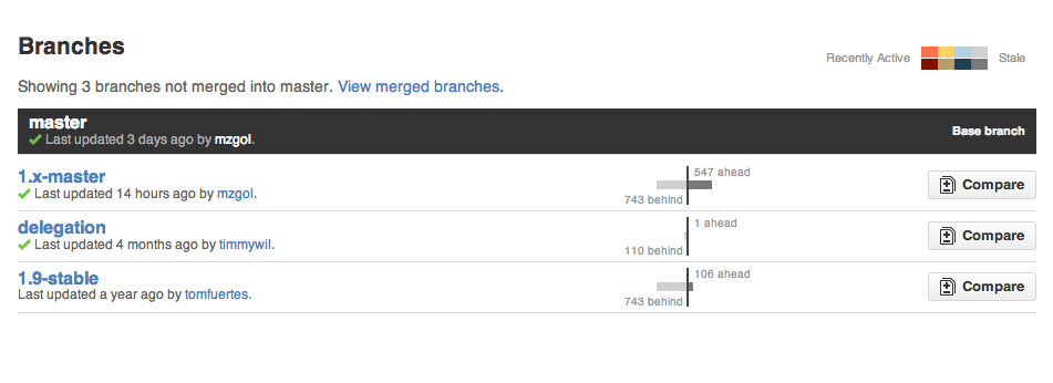 Compare branches not merged into master in jquery/jquery repo - https://github.saobby.my.eu.org/jquery/jquery/branches