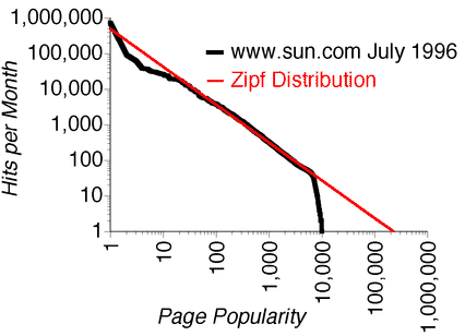 The Sun (zipf's curve)