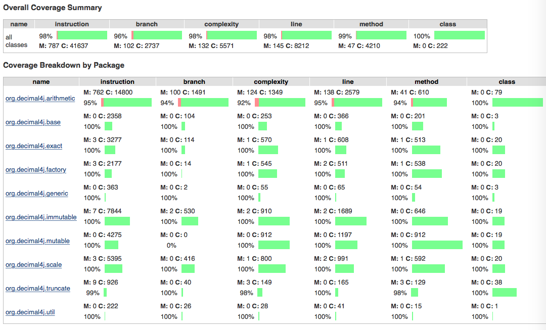 decimal4j test coverage overview