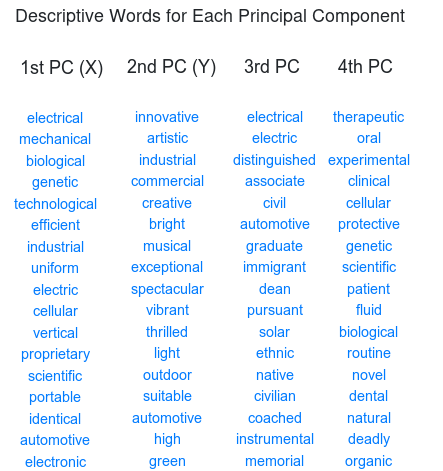 Principle component descriptive words