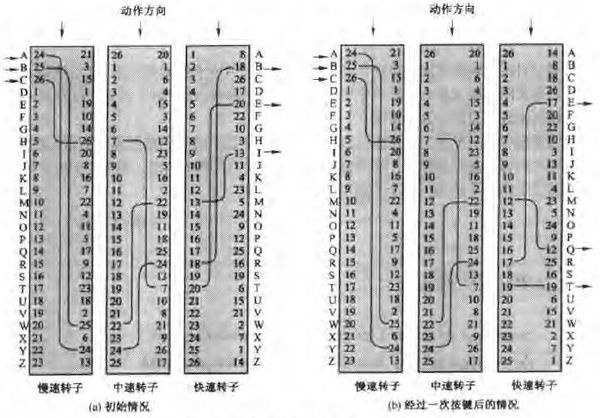 密码机原理