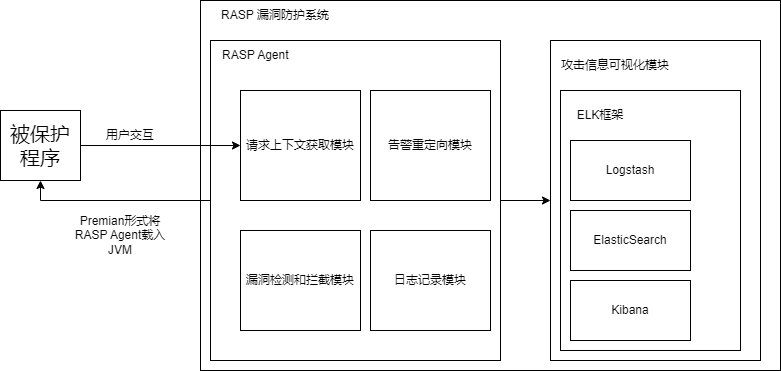 rasp架构