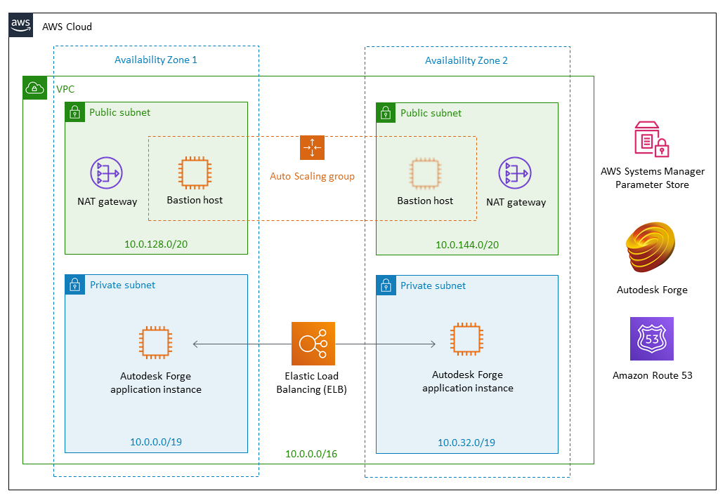 Quick Start architecture for Autodesk Forge on AWS Cloud