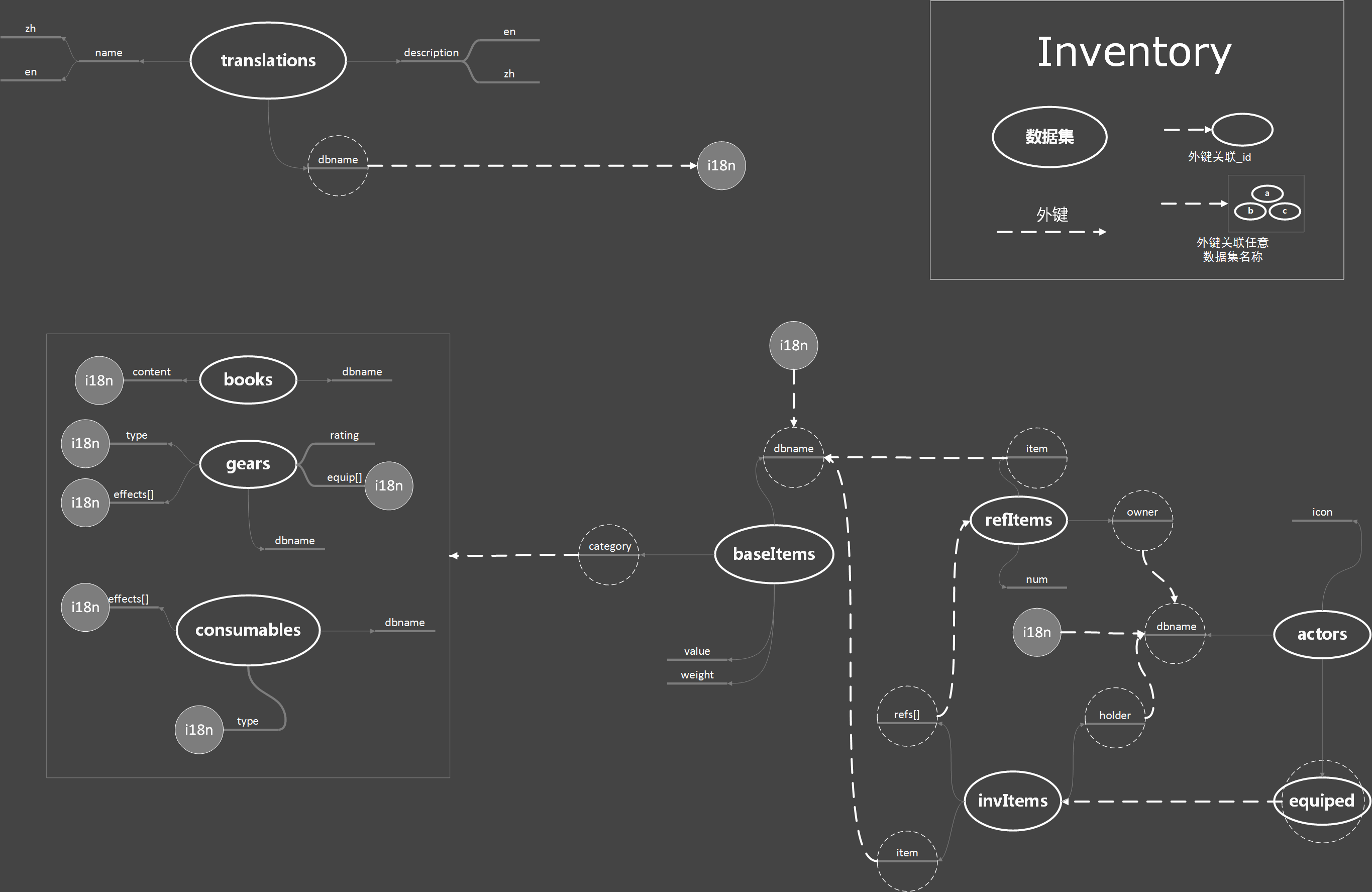 dbDataflow