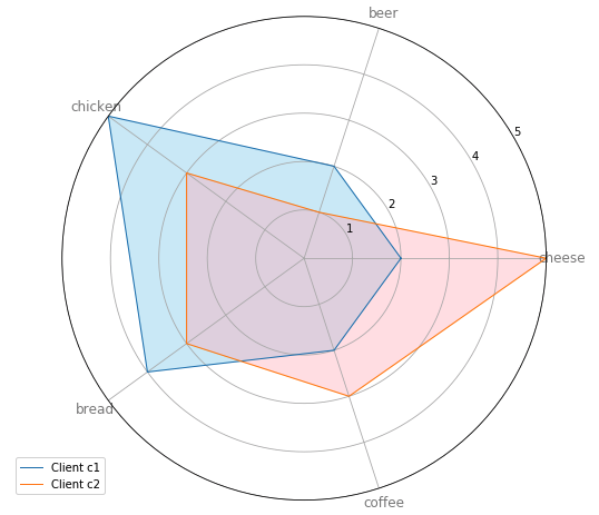 radar-chart-example