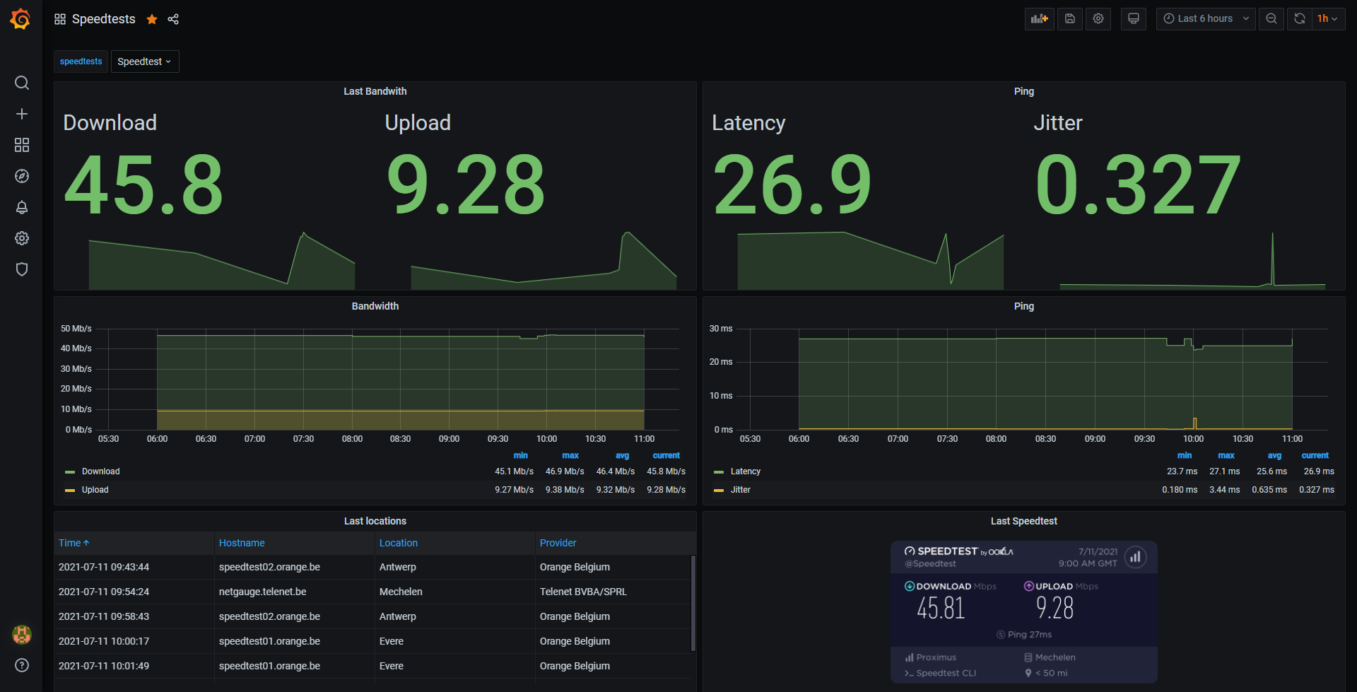 Grafana dashboard