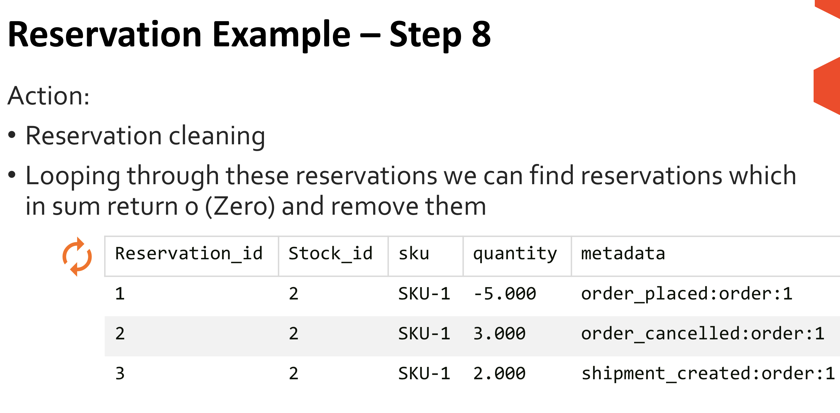 Step 8. State of the reservations