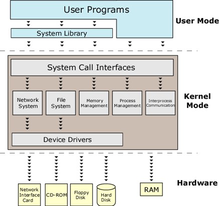 kernel structure