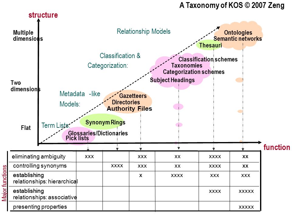 - glossaries/dictionaries - synonym rings - gazetteers, directories authority files