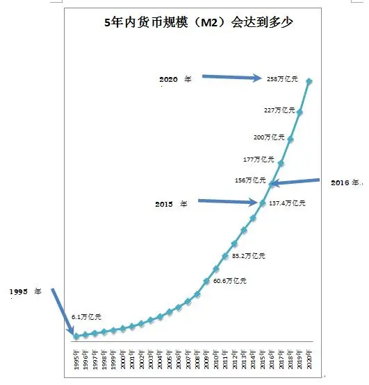 5年内M2规模