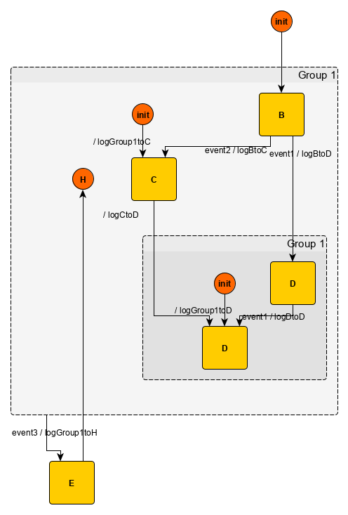 example of yed graph with history pseudo-state and compound state