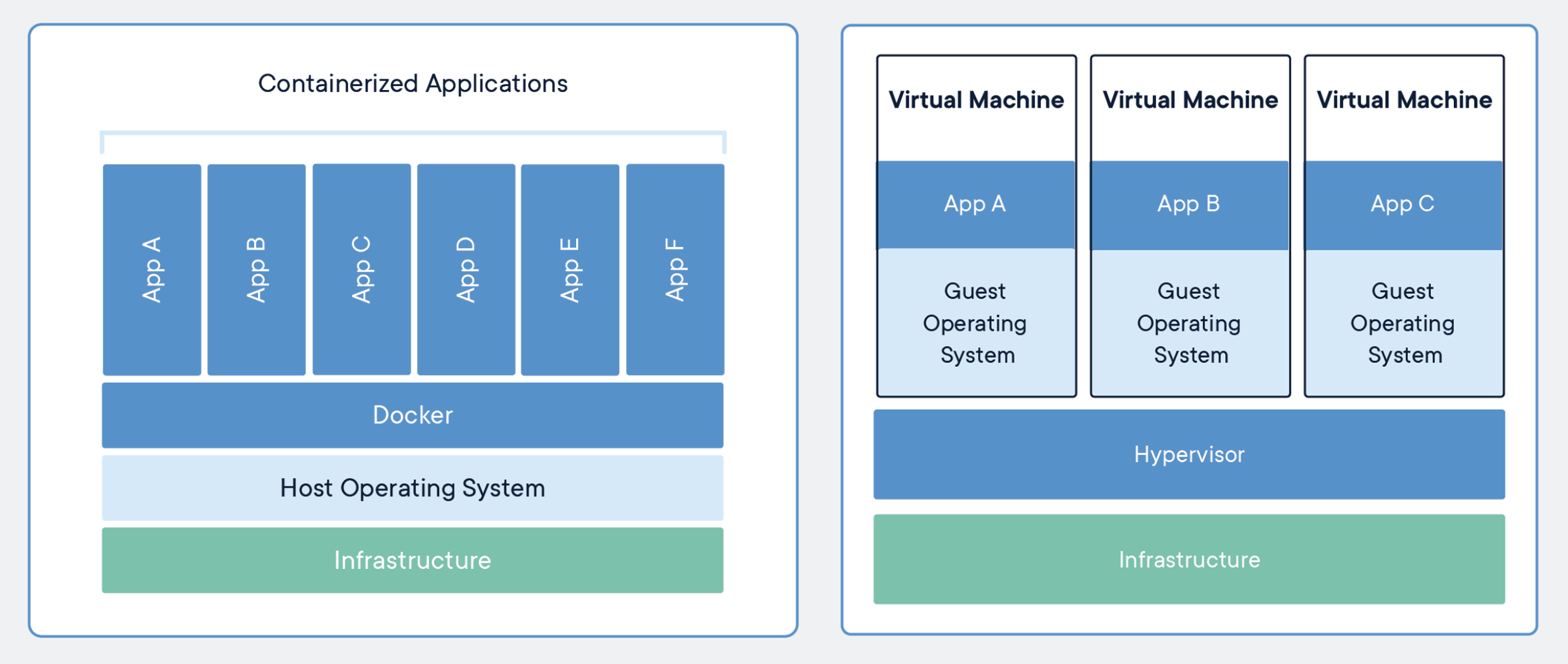 visualization comparing containers to virtual machines