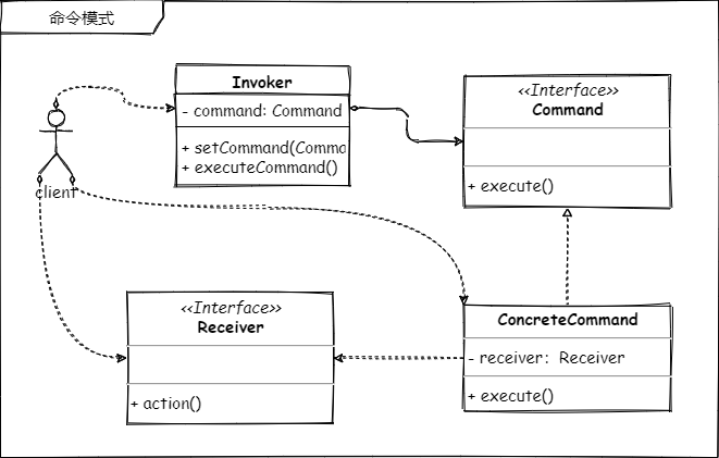 command-UML