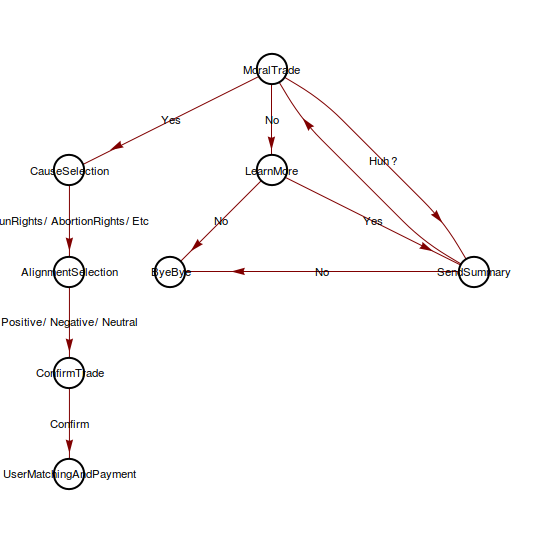 State Diagram of a Donation Trade