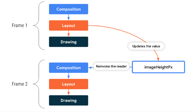 gold-miner/article/2022/6-jetpack-compose-guidelines-to-optimize-your ...