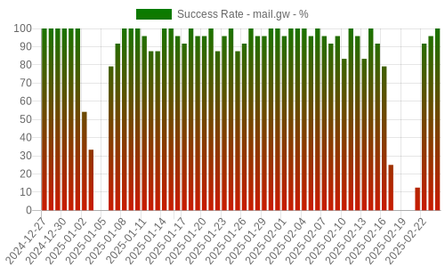 Success Rate for mail.gw