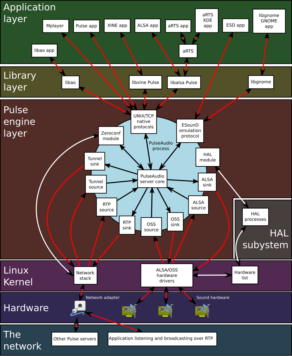 Pulseaudio-diagram