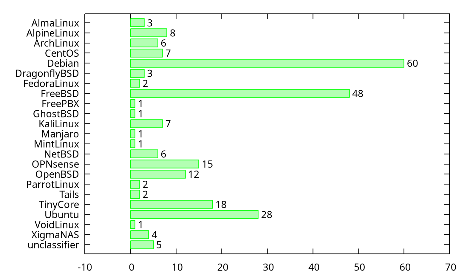 mirror-distro-family-stats.png