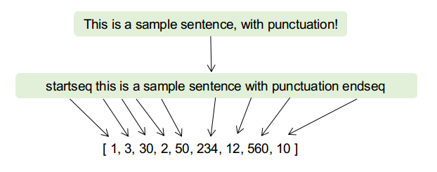 Text processing