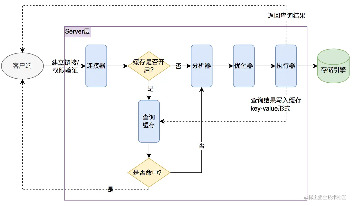 三个猪皮匠：SQL 执行过程