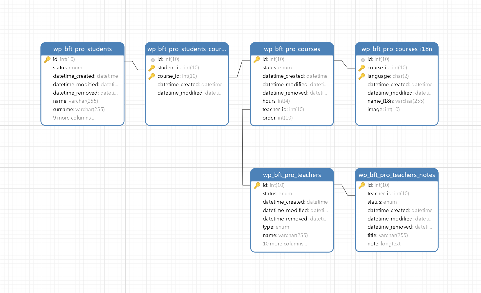 Backend Frontend Template Pro: diagram os the example database