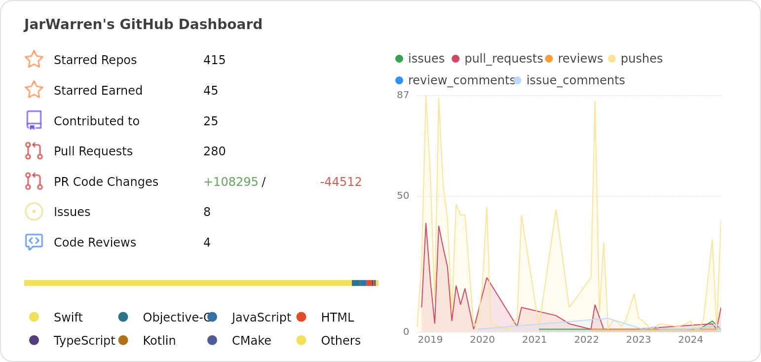 Dashboard stats of @JarWarren