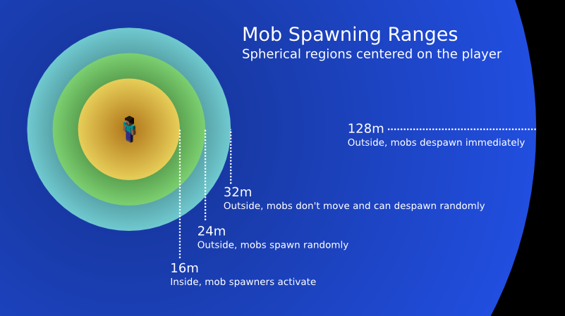 Mob spawning radius