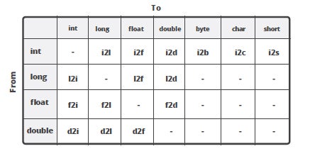 Type conversion opcodes table