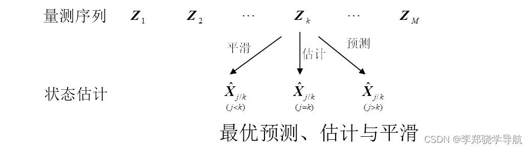 [外链图片转存失败,源站可能有防盗链机制,建议将图片保存下来直接上传(img-kZC8JtPg-1686234324707)(卡尔曼滤波与组合导航原理（十一）区间平滑.assets/1686229884025.png)]