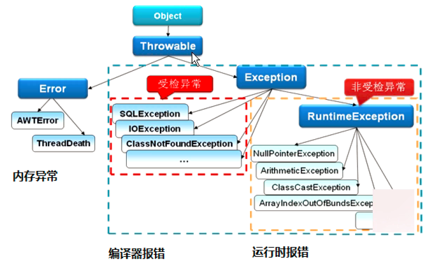 Java异常概念